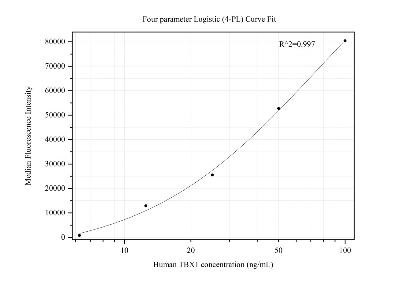 Cytometric bead array standard curve of MP50397-4